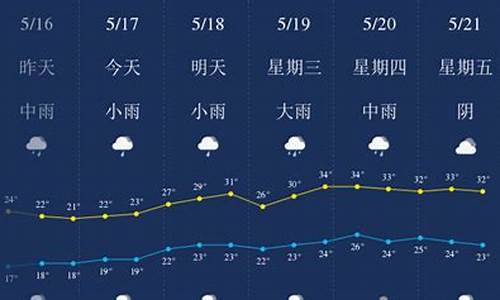 江西宜春天气预报